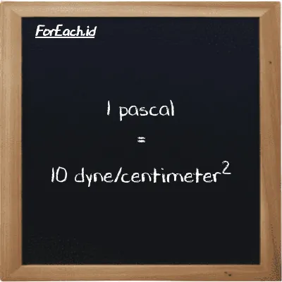 Example pascal to dyne/centimeter<sup>2</sup> conversion (85 Pa to dyn/cm<sup>2</sup>)